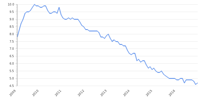 Безработица в США в ноябре 2023